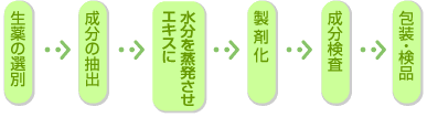 冠元顆粒の製作過程